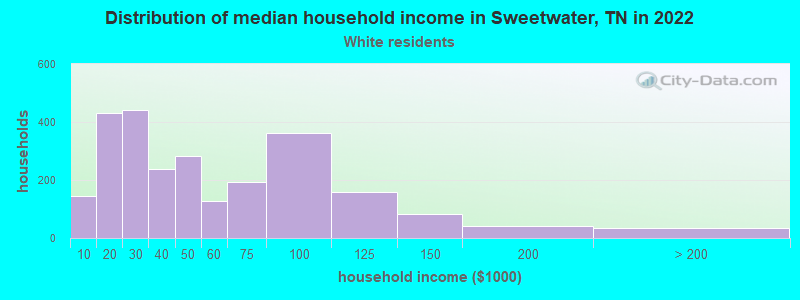 Distribution of median household income in Sweetwater, TN in 2022