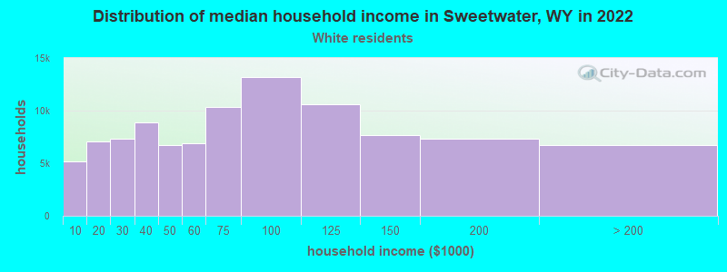 Distribution of median household income in Sweetwater, WY in 2022