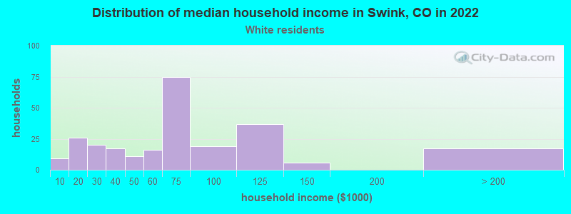 Distribution of median household income in Swink, CO in 2022