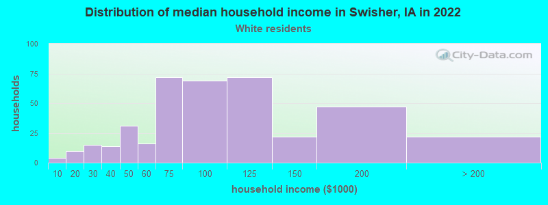 Distribution of median household income in Swisher, IA in 2022