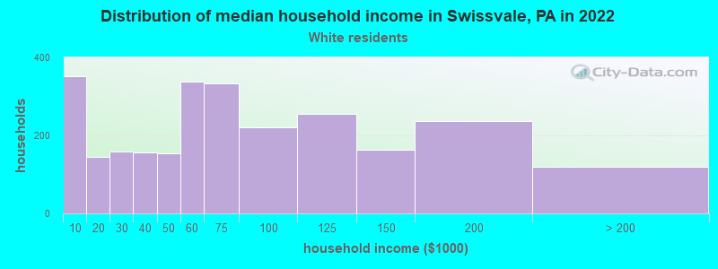 Distribution of median household income in Swissvale, PA in 2022