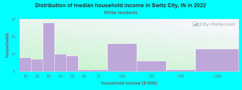 Distribution of median household income in Switz City, IN in 2022