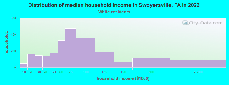 Distribution of median household income in Swoyersville, PA in 2022