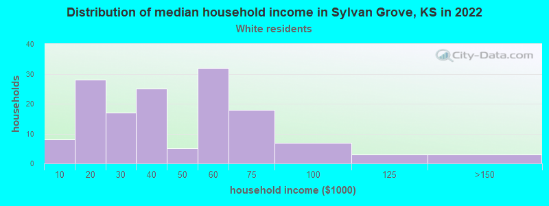 Distribution of median household income in Sylvan Grove, KS in 2022