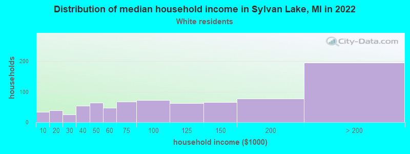 Distribution of median household income in Sylvan Lake, MI in 2022