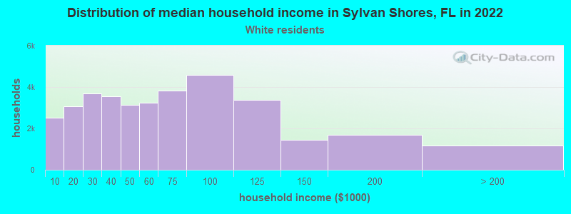Distribution of median household income in Sylvan Shores, FL in 2022