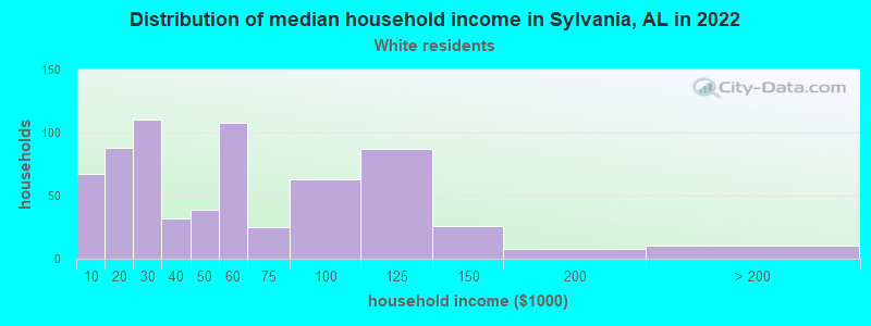 Distribution of median household income in Sylvania, AL in 2022