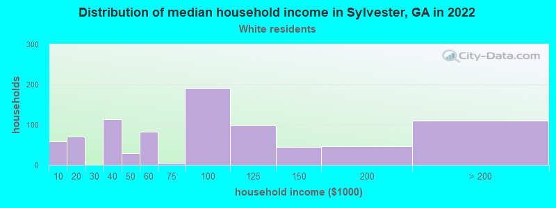 Distribution of median household income in Sylvester, GA in 2022