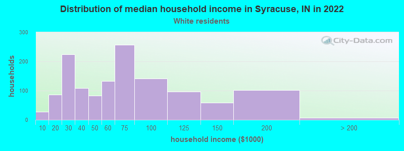 Distribution of median household income in Syracuse, IN in 2022