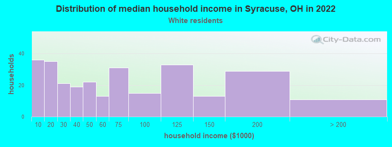 Distribution of median household income in Syracuse, OH in 2022