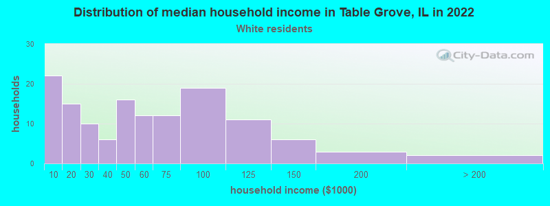 Distribution of median household income in Table Grove, IL in 2022