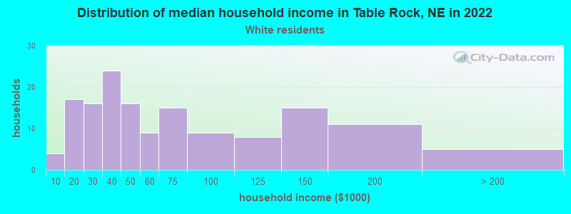 Distribution of median household income in Table Rock, NE in 2022