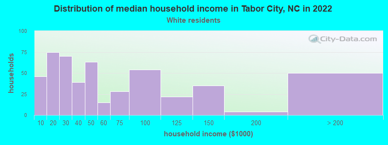 Distribution of median household income in Tabor City, NC in 2022