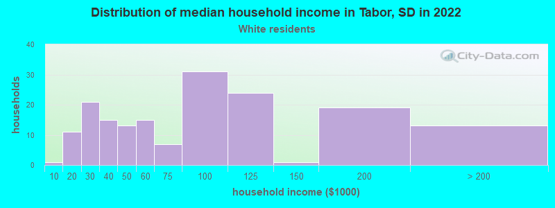 Distribution of median household income in Tabor, SD in 2022