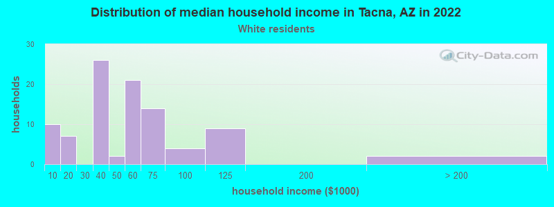 Distribution of median household income in Tacna, AZ in 2022