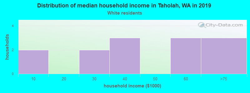 Distribution of median household income in Taholah, WA in 2022