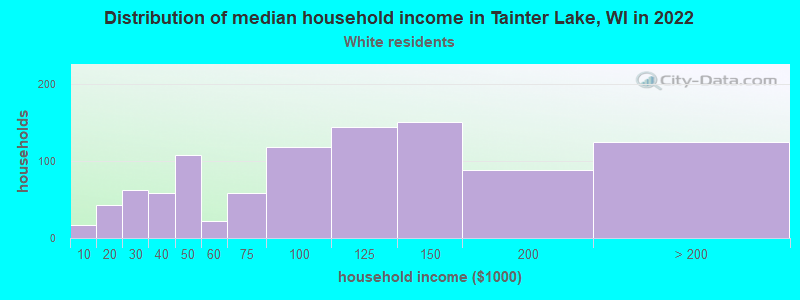 Distribution of median household income in Tainter Lake, WI in 2022