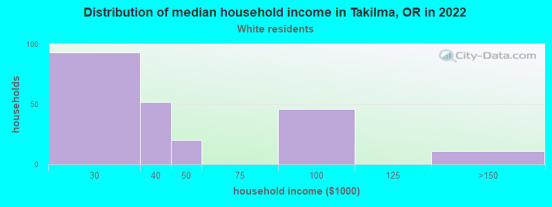 Distribution of median household income in Takilma, OR in 2022
