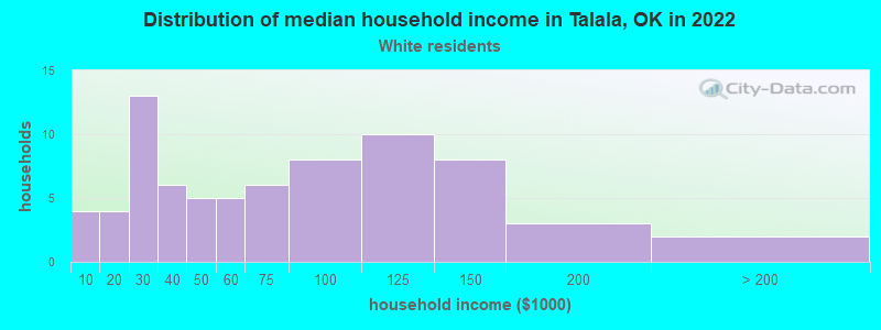 Distribution of median household income in Talala, OK in 2022