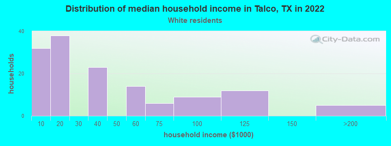 Distribution of median household income in Talco, TX in 2022