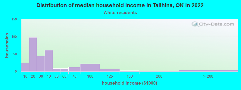 Distribution of median household income in Talihina, OK in 2022