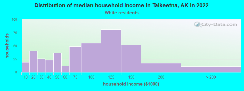 Distribution of median household income in Talkeetna, AK in 2022