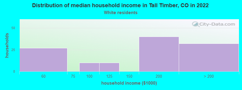 Distribution of median household income in Tall Timber, CO in 2022