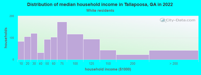 Distribution of median household income in Tallapoosa, GA in 2022