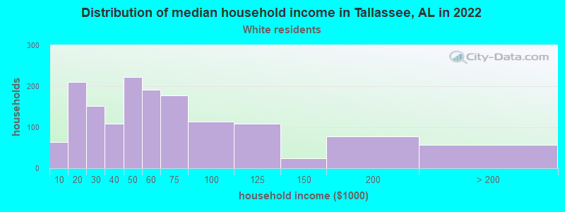Distribution of median household income in Tallassee, AL in 2022