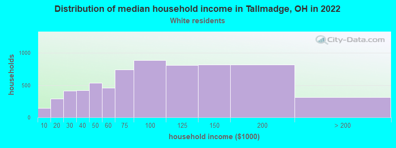 Distribution of median household income in Tallmadge, OH in 2022