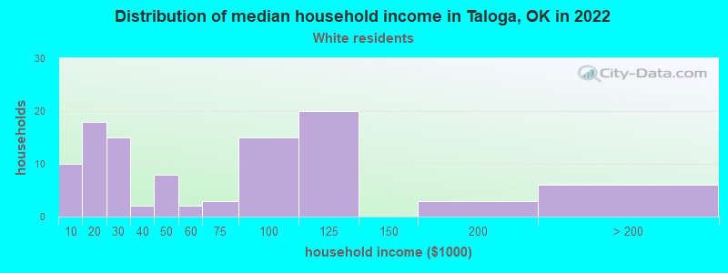 Distribution of median household income in Taloga, OK in 2022