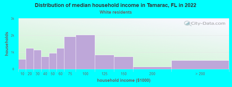 Distribution of median household income in Tamarac, FL in 2022