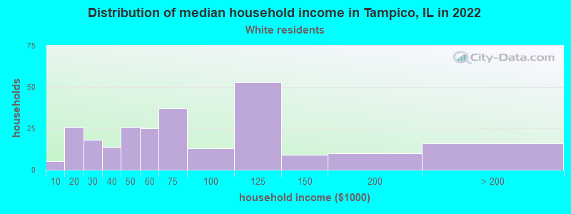 Distribution of median household income in Tampico, IL in 2022