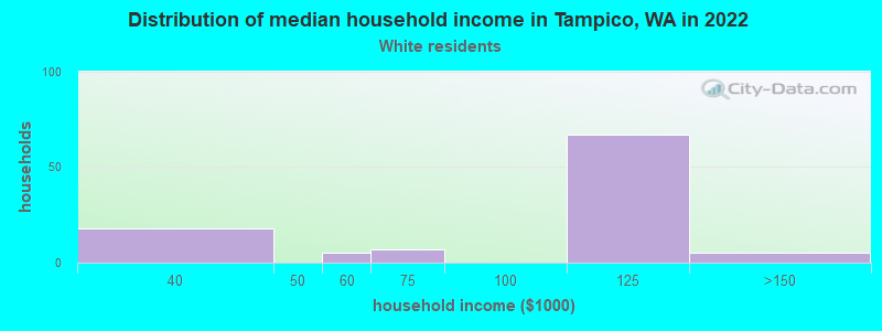 Distribution of median household income in Tampico, WA in 2022