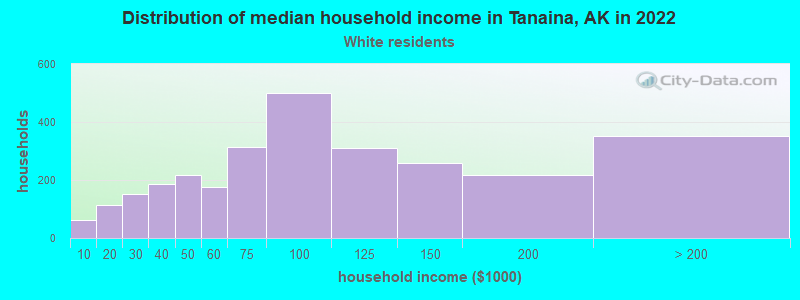 Distribution of median household income in Tanaina, AK in 2022