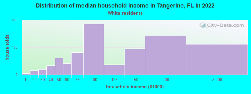 Distribution of median household income in Tangerine, FL in 2022