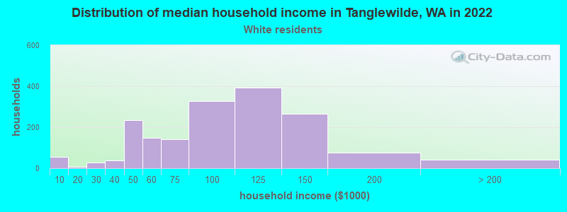 Distribution of median household income in Tanglewilde, WA in 2022