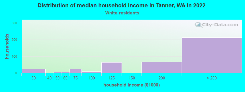 Distribution of median household income in Tanner, WA in 2022