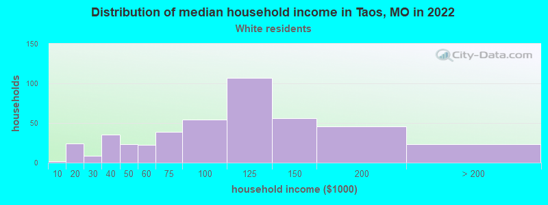 Distribution of median household income in Taos, MO in 2022