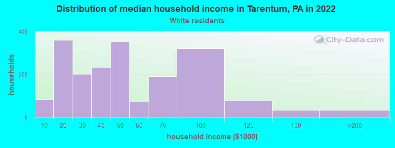 Distribution of median household income in Tarentum, PA in 2022