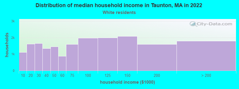 Distribution of median household income in Taunton, MA in 2022