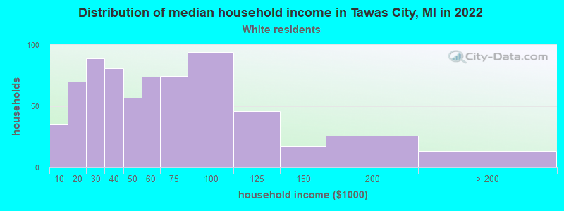 Distribution of median household income in Tawas City, MI in 2022
