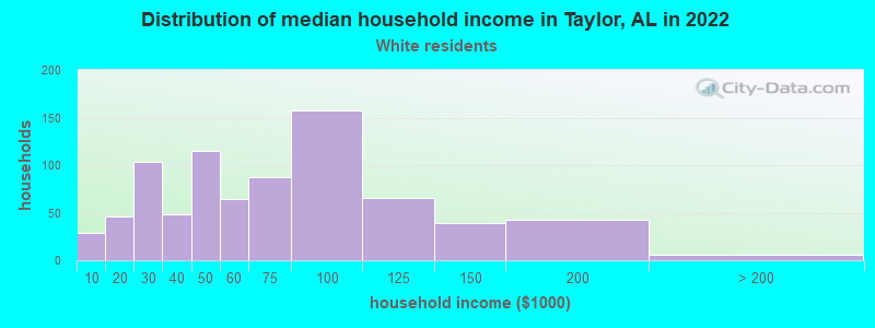 Distribution of median household income in Taylor, AL in 2022