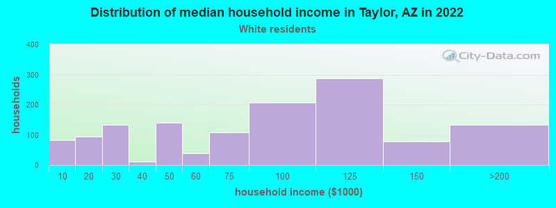 Distribution of median household income in Taylor, AZ in 2022