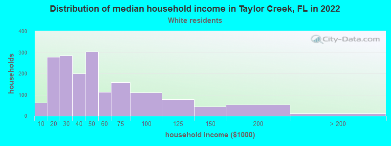 Distribution of median household income in Taylor Creek, FL in 2022