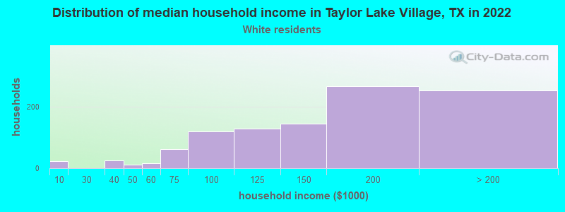 Distribution of median household income in Taylor Lake Village, TX in 2022
