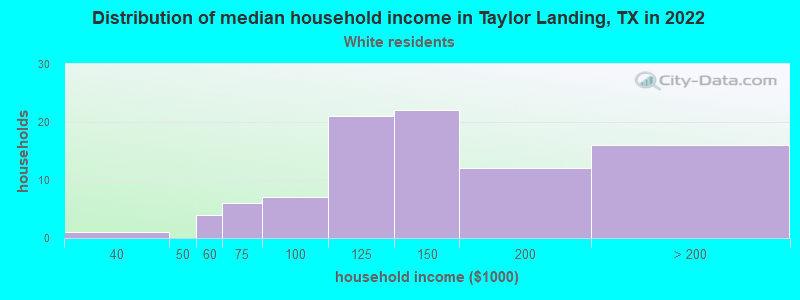 Distribution of median household income in Taylor Landing, TX in 2022
