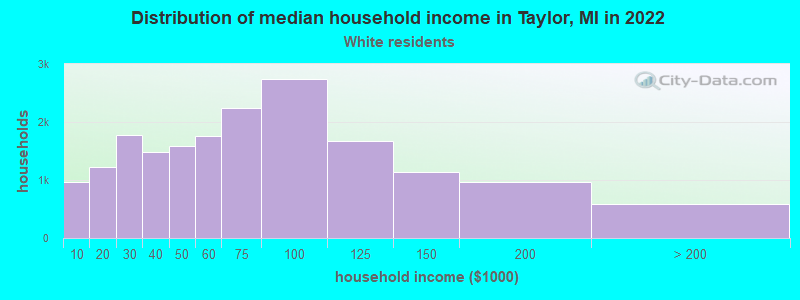 Distribution of median household income in Taylor, MI in 2022