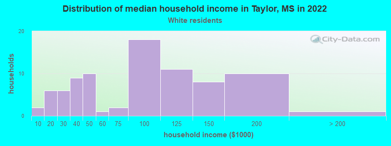 Distribution of median household income in Taylor, MS in 2022