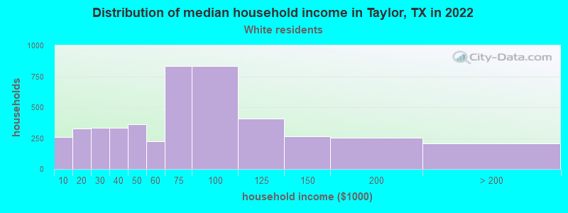 Distribution of median household income in Taylor, TX in 2022